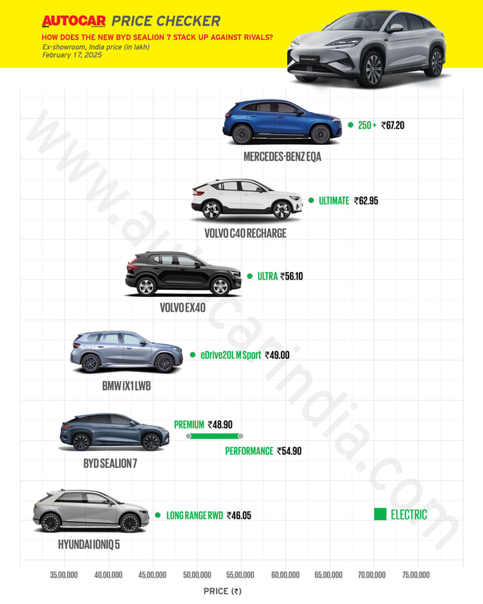 BYD Sealion 7 vs rivals: range, price, specs comparison